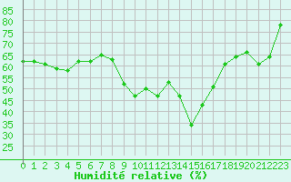 Courbe de l'humidit relative pour Sanary-sur-Mer (83)