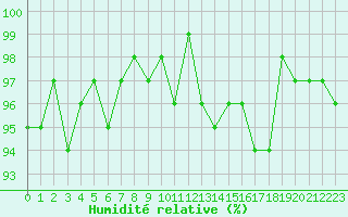 Courbe de l'humidit relative pour Nris-les-Bains (03)