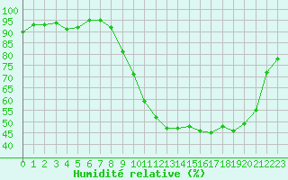 Courbe de l'humidit relative pour Saint-Mdard-d'Aunis (17)