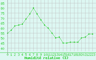 Courbe de l'humidit relative pour Grenoble/St-Etienne-St-Geoirs (38)