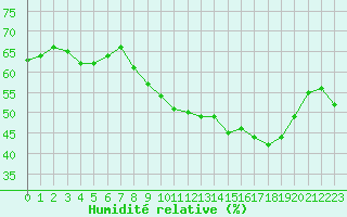 Courbe de l'humidit relative pour Plussin (42)