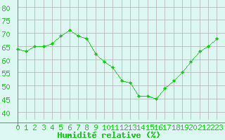 Courbe de l'humidit relative pour Ste (34)
