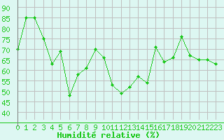 Courbe de l'humidit relative pour Ile Rousse (2B)