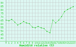 Courbe de l'humidit relative pour Sanary-sur-Mer (83)
