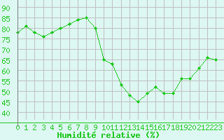 Courbe de l'humidit relative pour Ajaccio - Campo dell'Oro (2A)