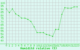 Courbe de l'humidit relative pour Lons-le-Saunier (39)