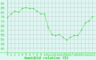 Courbe de l'humidit relative pour Millau (12)