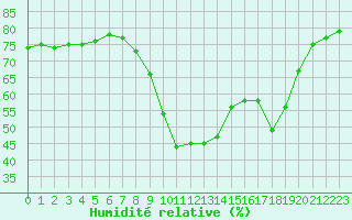 Courbe de l'humidit relative pour Saint-Jean-de-Vedas (34)