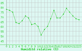 Courbe de l'humidit relative pour Calvi (2B)