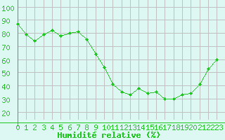 Courbe de l'humidit relative pour Reims-Prunay (51)