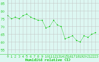 Courbe de l'humidit relative pour Cap Corse (2B)