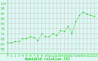 Courbe de l'humidit relative pour Cap Bar (66)