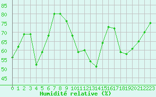 Courbe de l'humidit relative pour Agen (47)