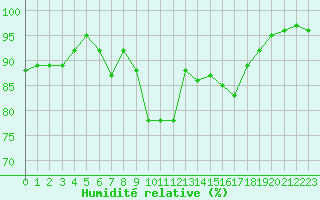Courbe de l'humidit relative pour Nonaville (16)