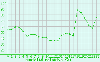 Courbe de l'humidit relative pour Dax (40)