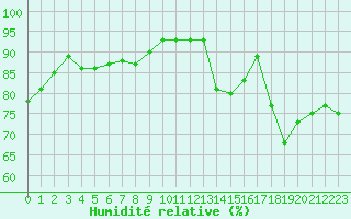 Courbe de l'humidit relative pour Saint-Nazaire (44)