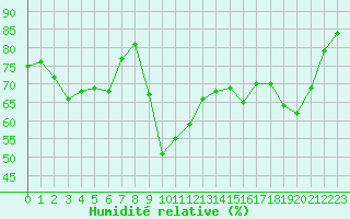 Courbe de l'humidit relative pour Pointe de Socoa (64)