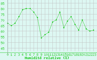 Courbe de l'humidit relative pour Cap Corse (2B)