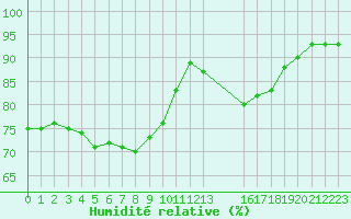 Courbe de l'humidit relative pour Variscourt (02)