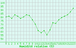 Courbe de l'humidit relative pour Seichamps (54)