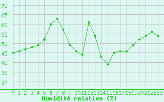 Courbe de l'humidit relative pour Cavalaire-sur-Mer (83)