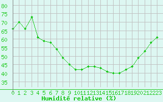 Courbe de l'humidit relative pour Mende - Chabrits (48)