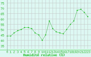 Courbe de l'humidit relative pour Nmes - Courbessac (30)