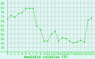 Courbe de l'humidit relative pour Cavalaire-sur-Mer (83)
