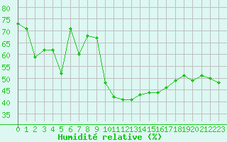 Courbe de l'humidit relative pour Selonnet - Chabanon (04)