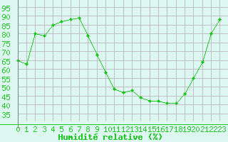 Courbe de l'humidit relative pour Grenoble/St-Etienne-St-Geoirs (38)