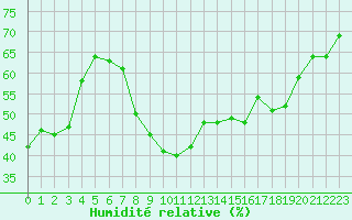Courbe de l'humidit relative pour Cavalaire-sur-Mer (83)