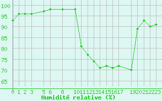 Courbe de l'humidit relative pour Variscourt (02)