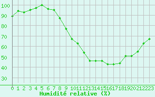 Courbe de l'humidit relative pour Rouen (76)
