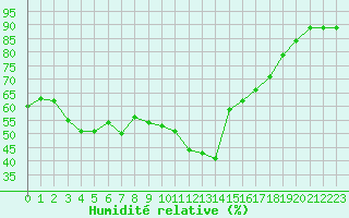 Courbe de l'humidit relative pour Cannes (06)