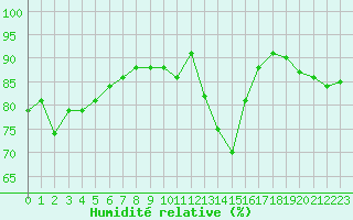 Courbe de l'humidit relative pour Lagny-sur-Marne (77)