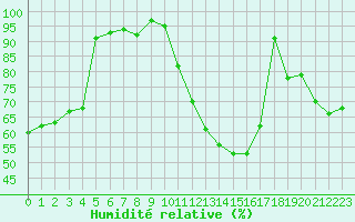 Courbe de l'humidit relative pour Mont-Saint-Vincent (71)