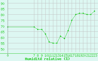 Courbe de l'humidit relative pour San Chierlo (It)