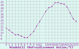 Courbe du refroidissement olien pour Le Talut - Belle-Ile (56)