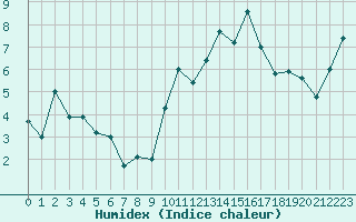 Courbe de l'humidex pour Biscarrosse (40)