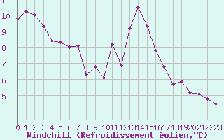 Courbe du refroidissement olien pour Mirebeau (86)