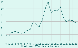 Courbe de l'humidex pour Pointe de Socoa (64)