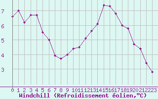 Courbe du refroidissement olien pour Dunkerque (59)