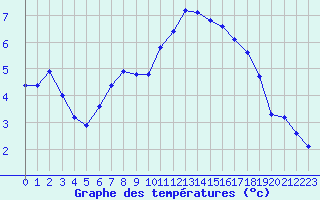 Courbe de tempratures pour Lobbes (Be)