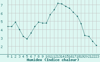 Courbe de l'humidex pour Lobbes (Be)