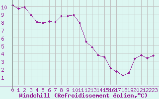 Courbe du refroidissement olien pour Crest (26)