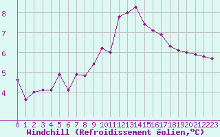 Courbe du refroidissement olien pour Biache-Saint-Vaast (62)