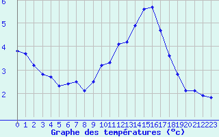 Courbe de tempratures pour Cap de la Hve (76)