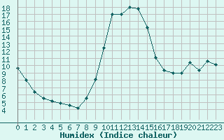 Courbe de l'humidex pour Verngues - Hameau de Cazan (13)