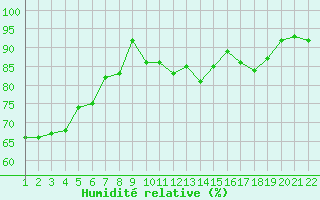 Courbe de l'humidit relative pour Saint-Haon (43)