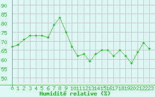 Courbe de l'humidit relative pour Carpentras (84)